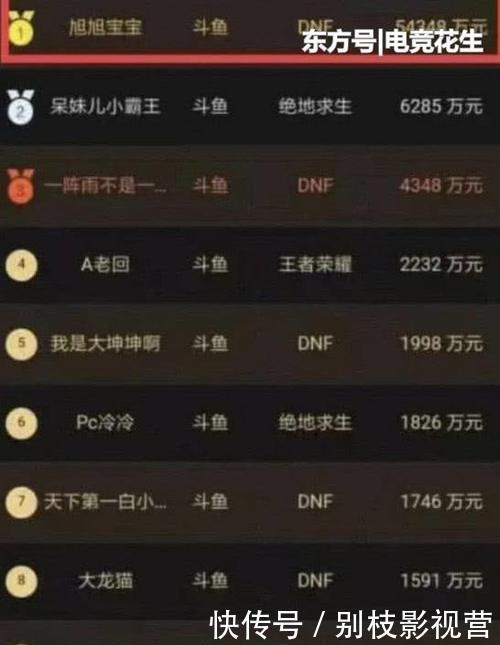 身价|斗鱼主播身价公布，呆妹儿6285万第二，首位翻了10倍！