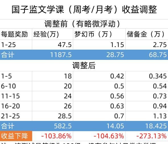 福利|梦幻西游：文学课周考调整，收益大幅下跌，又一个福利玩法被削废