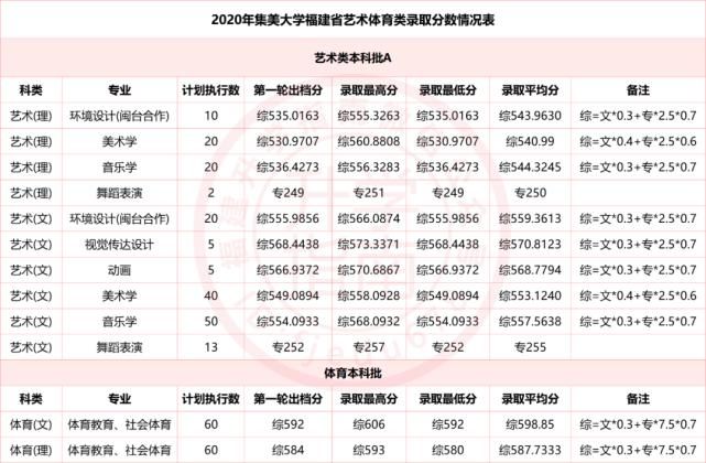 福建医科大学等20所高校公布2020年分专业录取分数！福建考生多少分能上？