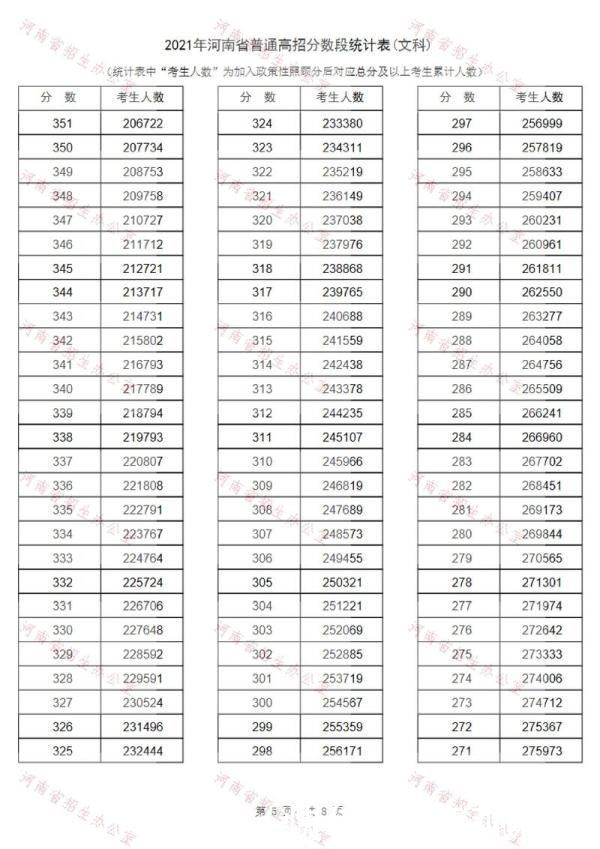 河南|2021河南高考“一分一段表”发布