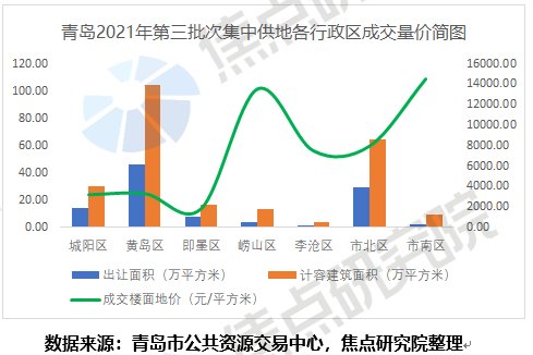 底价|青岛三批集中供地收官:政策宽松地块优质难挡遇冷