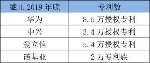 余粮|华为、中兴、爱立信、诺基亚的2019年谁家余粮最多