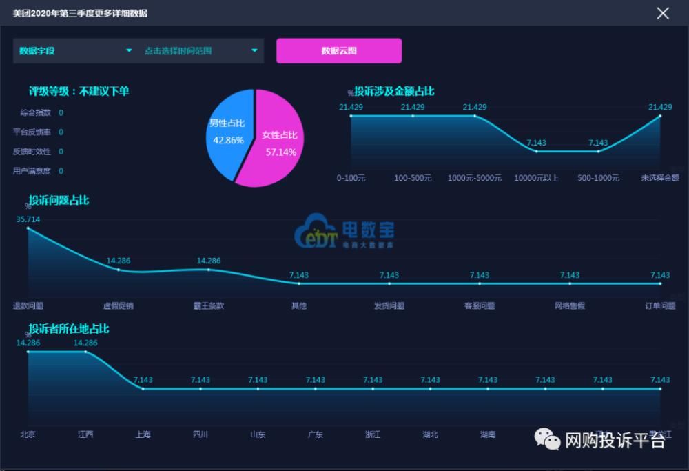 用户|电诉宝：“美团”退款问题成用户投诉热点 Q3获“不建议下单”评级