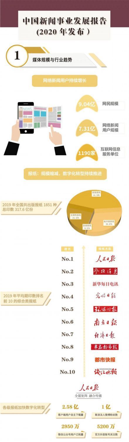 干货|干货！《中国新闻事业发展报告（2020年发布）》速览