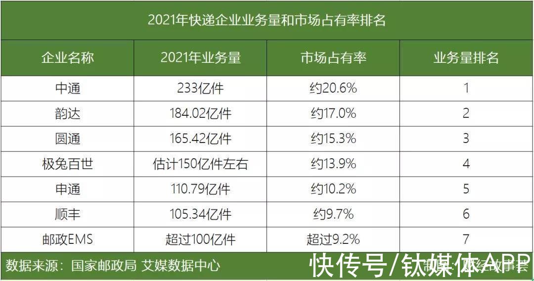 快递|2022年快递大猜想：强监管、反内卷、价值战