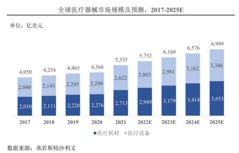 IPO研究 | 预计2025年医疗器械市场规模将达12447亿元，有望保持高速增长