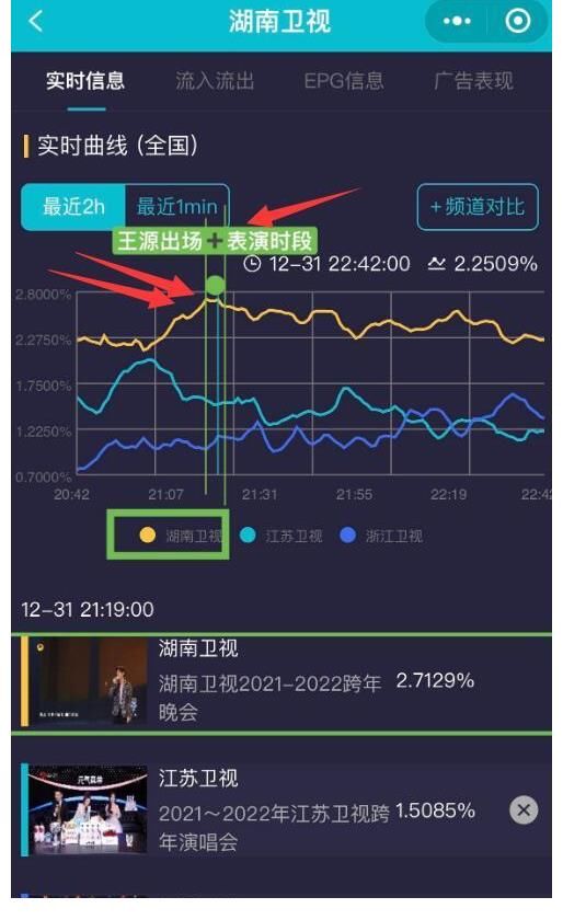 5大卫视跨年最高收视：浙江是张碧晨，东方是黄渤，湖南非王一博