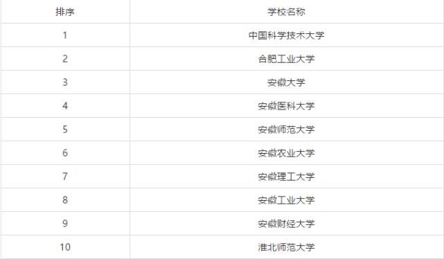 排行榜|全国各省市研究生院校排行榜TOP10