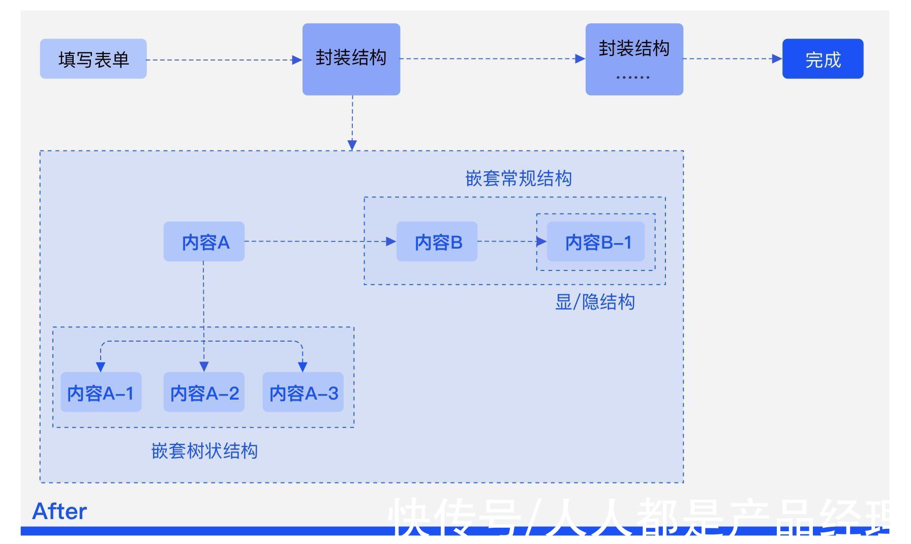 表单|B端执行类产品｜录入流程设计