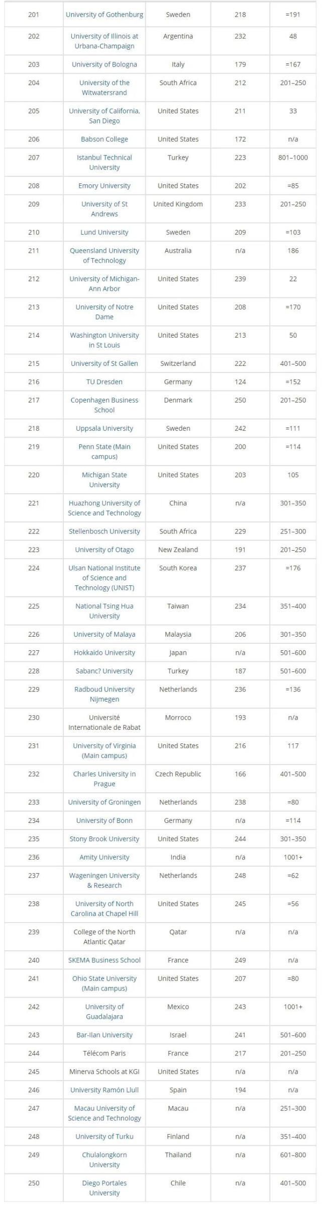 能力|2020泰晤士毕业生就业能力排名放榜！中国10校上榜！