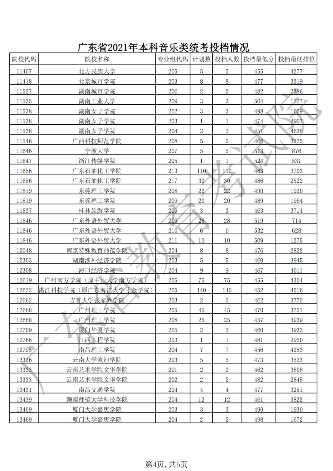 广东省教育考试院|广东省2021年普通高考本科批次录取投档情况公布！