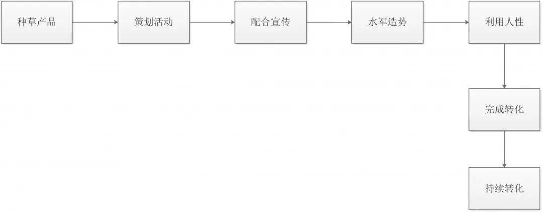 拆解|社群拆解：从周围游戏群来看待拉新到转化全过程