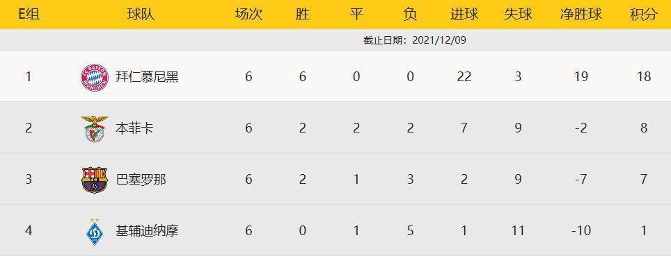 欧联杯|16强只剩1悬念!欧冠E-H组积分榜:巴萨惨败出局