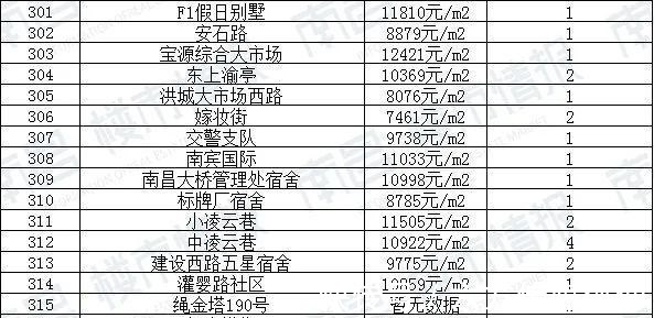 房源|90天0成交！南昌1780个超难卖小区曝光