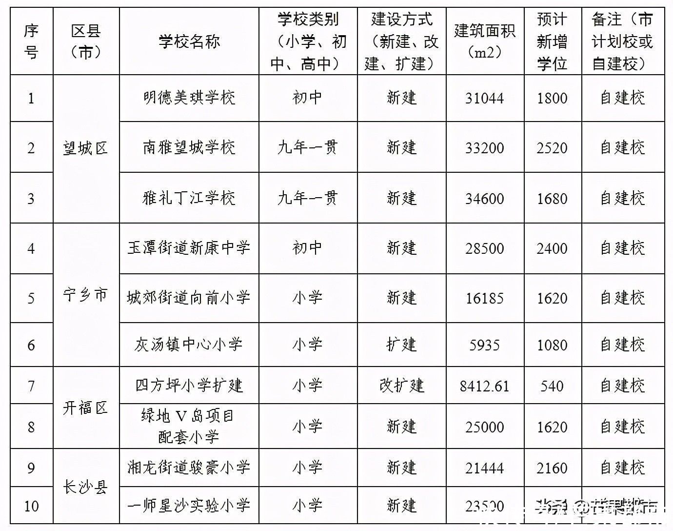 长沙今年新、扩建中小学校35所！包含芙蓉区、天心区、岳麓区、开福区、望城区、长沙县