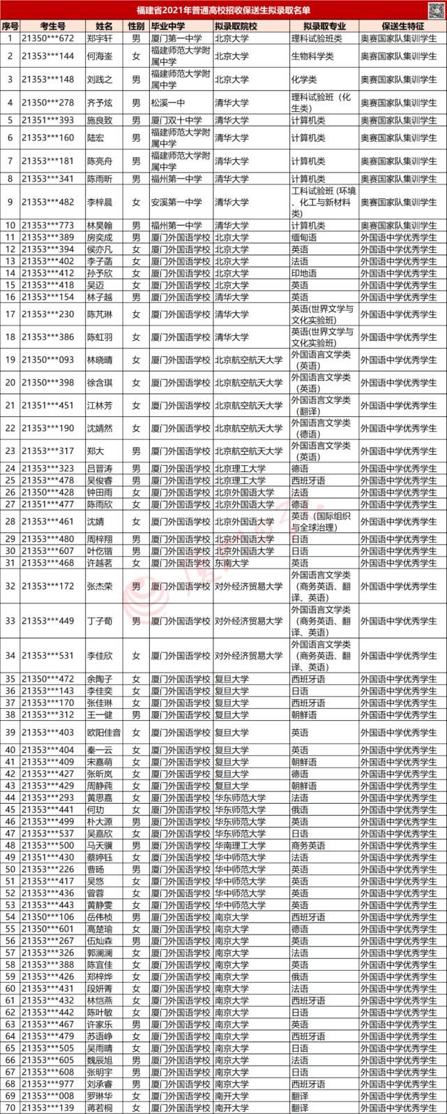 保送|名单来了！今年厦门107名学生将被保送到这些大学！