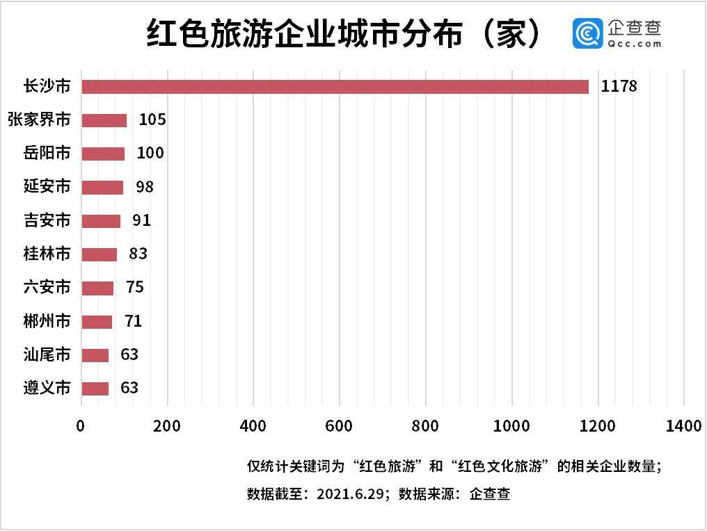 升温|红色旅游持续升温！今年上半年红色旅游企业同比增长79%