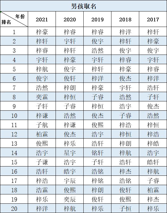 陈嘉欣|一地公布2021年新生儿取名热门名字！还是那个熟悉的它……