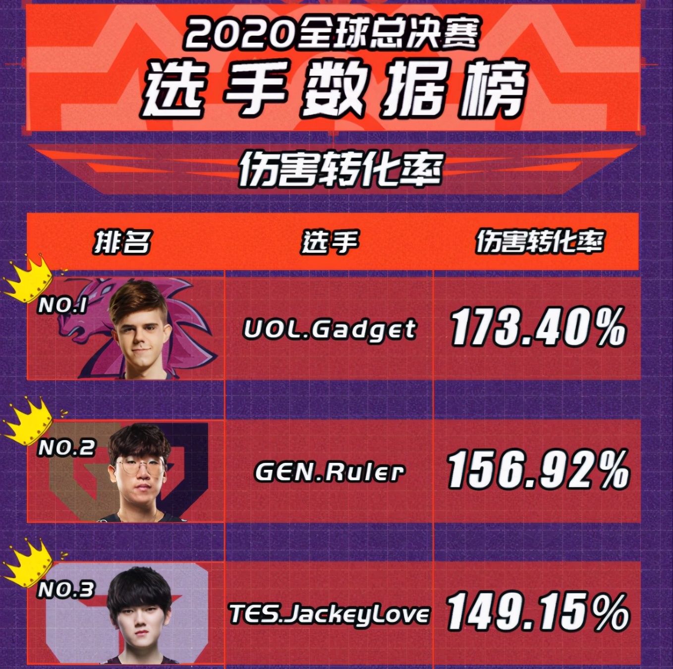 亮眼|S10世界赛选手数据：JKL依旧亮眼，LPL下路被LCK碾压
