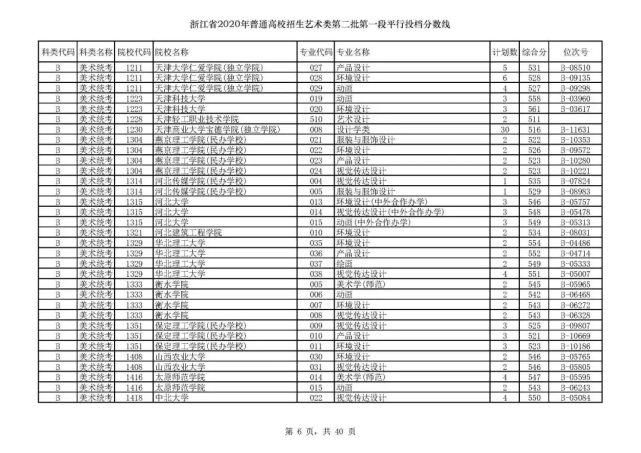 2020浙江高考一段各院校录取投档线汇总！2021高考志愿填报参考