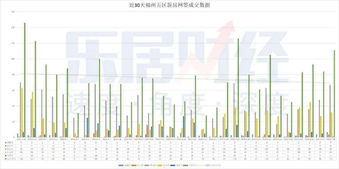 都市圈|福州“限购解除”满月，市场成交收效甚微，外围区县分化加剧！