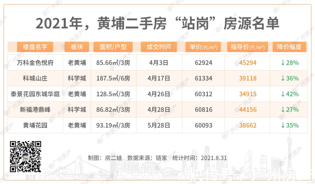 融创翔龙广府壹号|广州楼市降温了？黄埔有盘被挤爆了！