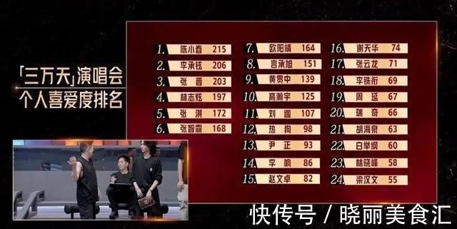 《哥哥》人氣排名出爐：張晉拿第一，成團(tuán)位洗牌，3人成績(jī)意難平