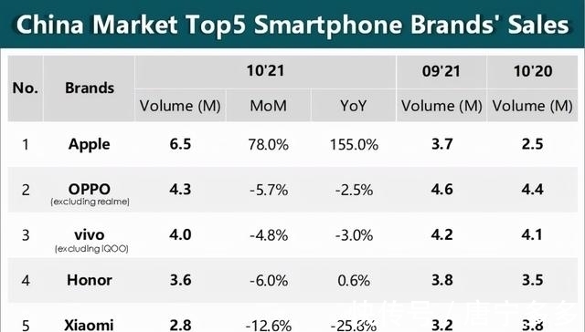 出货量|中国手机恶斗，却让苹果成为最大赢家