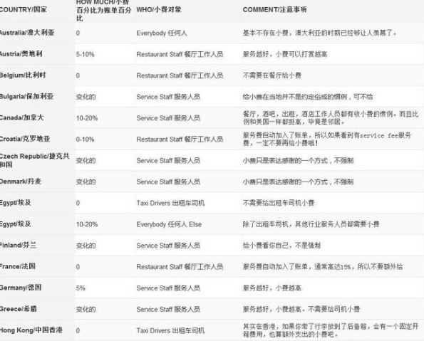餐厅|美国餐厅账单上看到这两个英文表达,可别再给小费了啊!