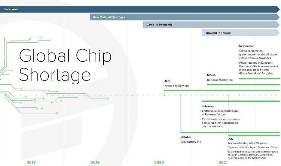 产业|芯片荒，宿命难违？