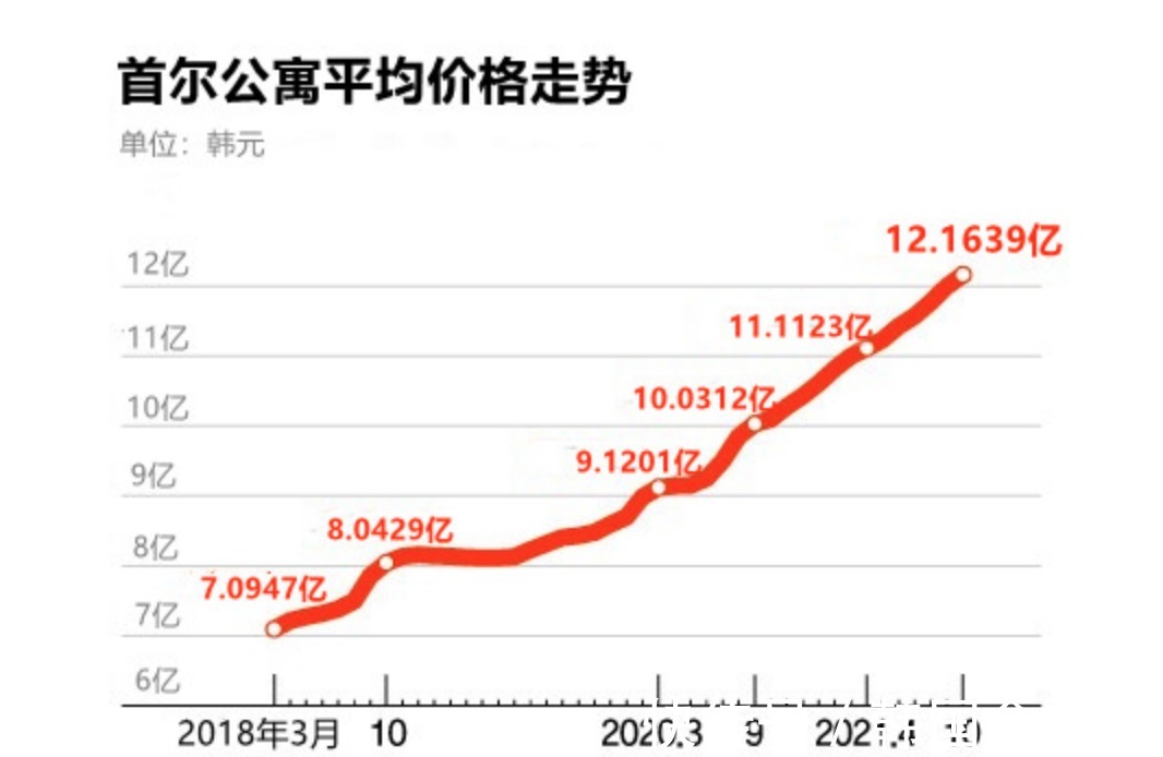 房价|首尔公寓成交价突破了12亿,经4年多的时间，房价整整翻了一番