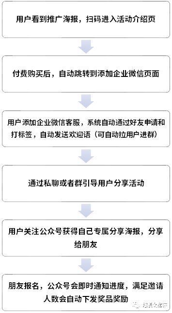 流量池|1个案例告诉你：一场线下活动，如何快速增加上万微信好友？（上）