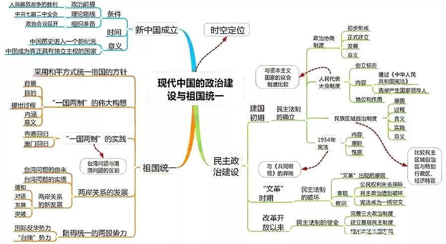 汇总|九科全！2020年高考各科思维导图全汇总，高中三年都适用！