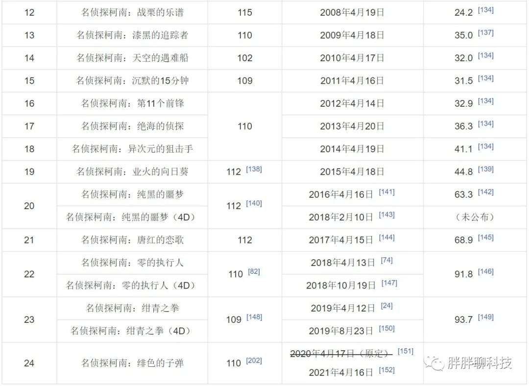 柯南电影的商业化和“伪”科学