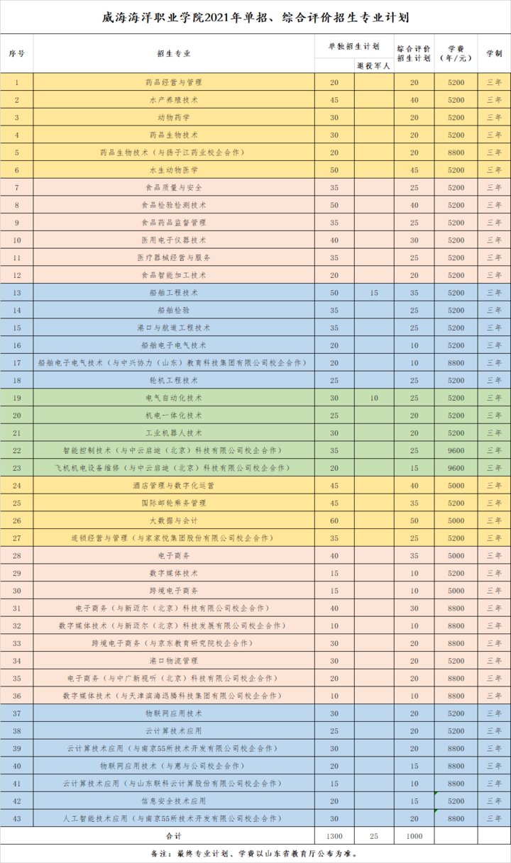 总计划2300人，威海海洋职业学院2021单招综招报考看这里