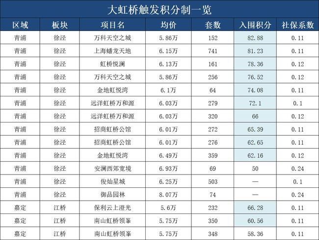 碧桂园|大虹桥楼盘上新啦 这些项目值得关注