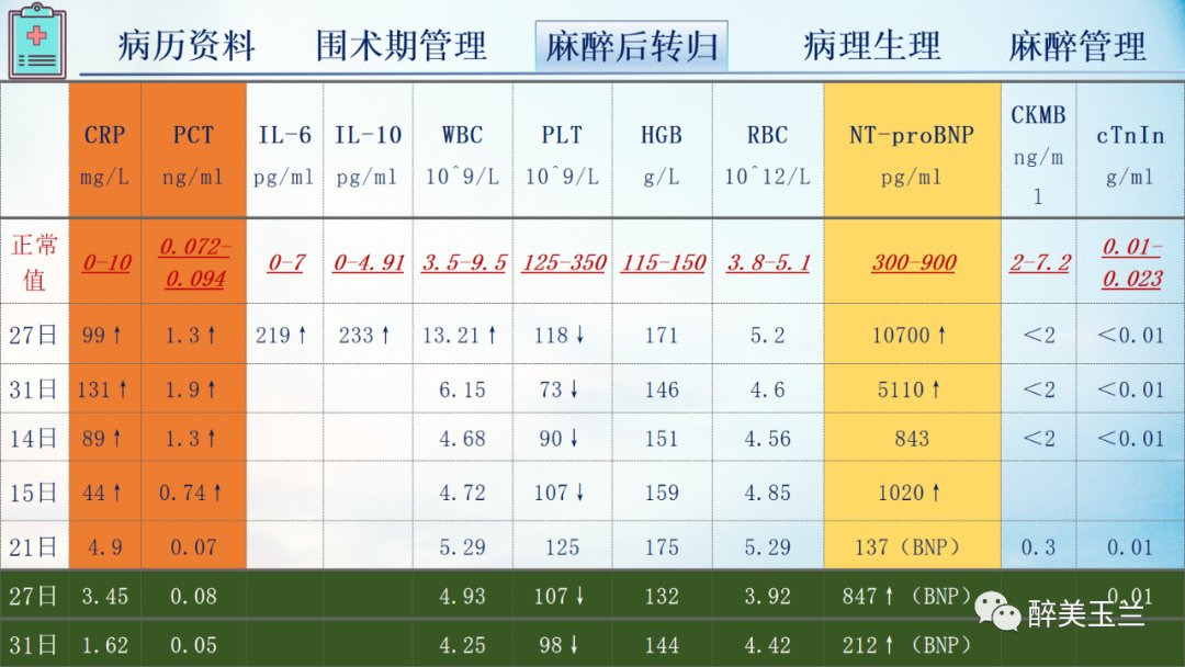 扩张型心肌病患者非心脏手术的全身麻醉一例|病例讨论 | 全身麻醉