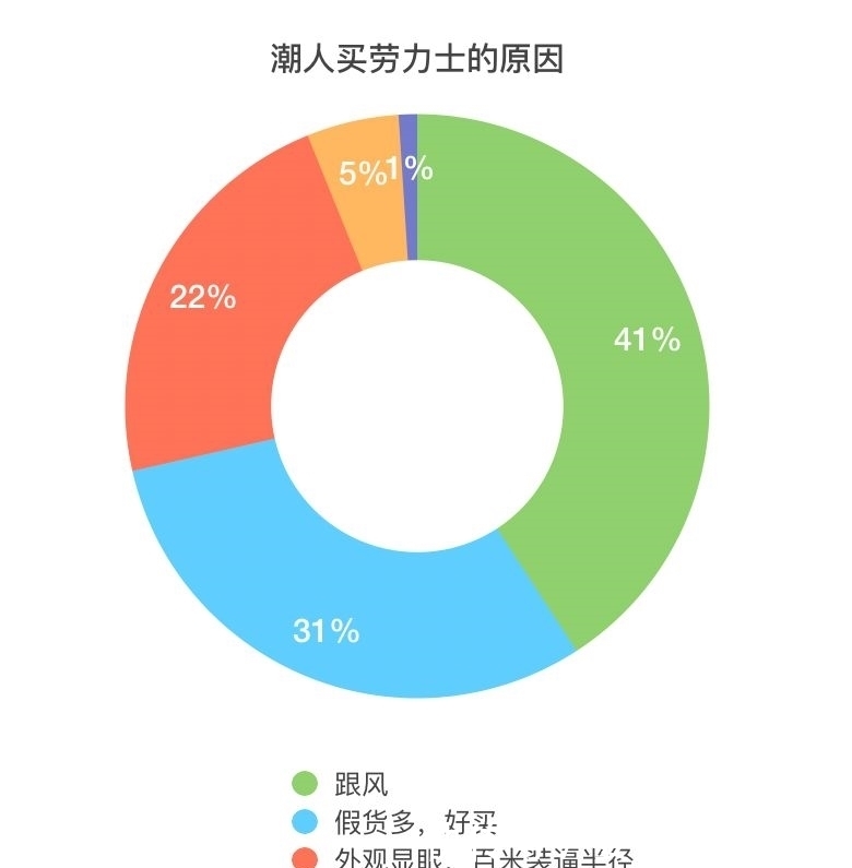 约翰沃尔 穿着Supreme和LV只会在夜店撩妹的潮人,你们配得上劳力士吗?