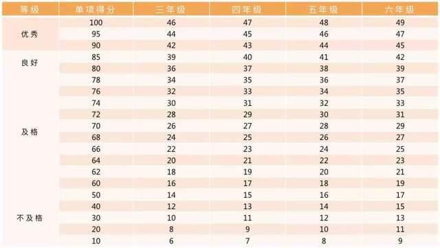 项目|2020年小学各年级体测项目指标及评分标准汇总！快看你的孩子达标了么！