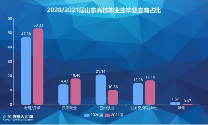 毕业生|最新“考研神校”！在山东不考研有多难？明年超半数毕业生想考研