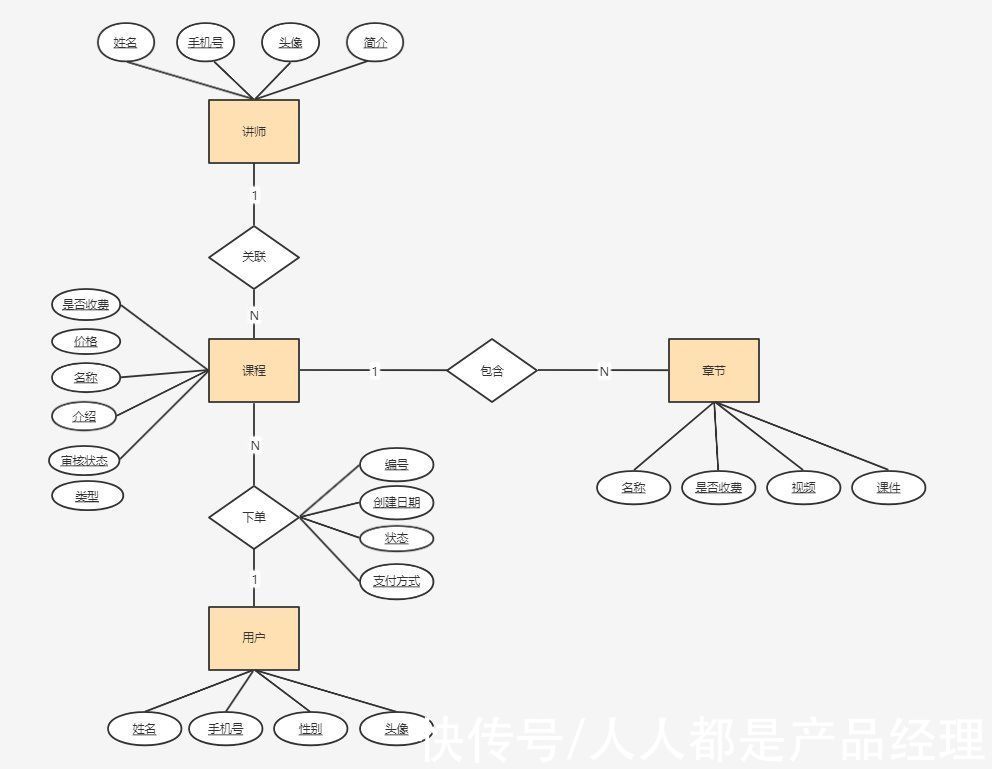 产品经理|产品经理如何利用ER图，指导原型设计？