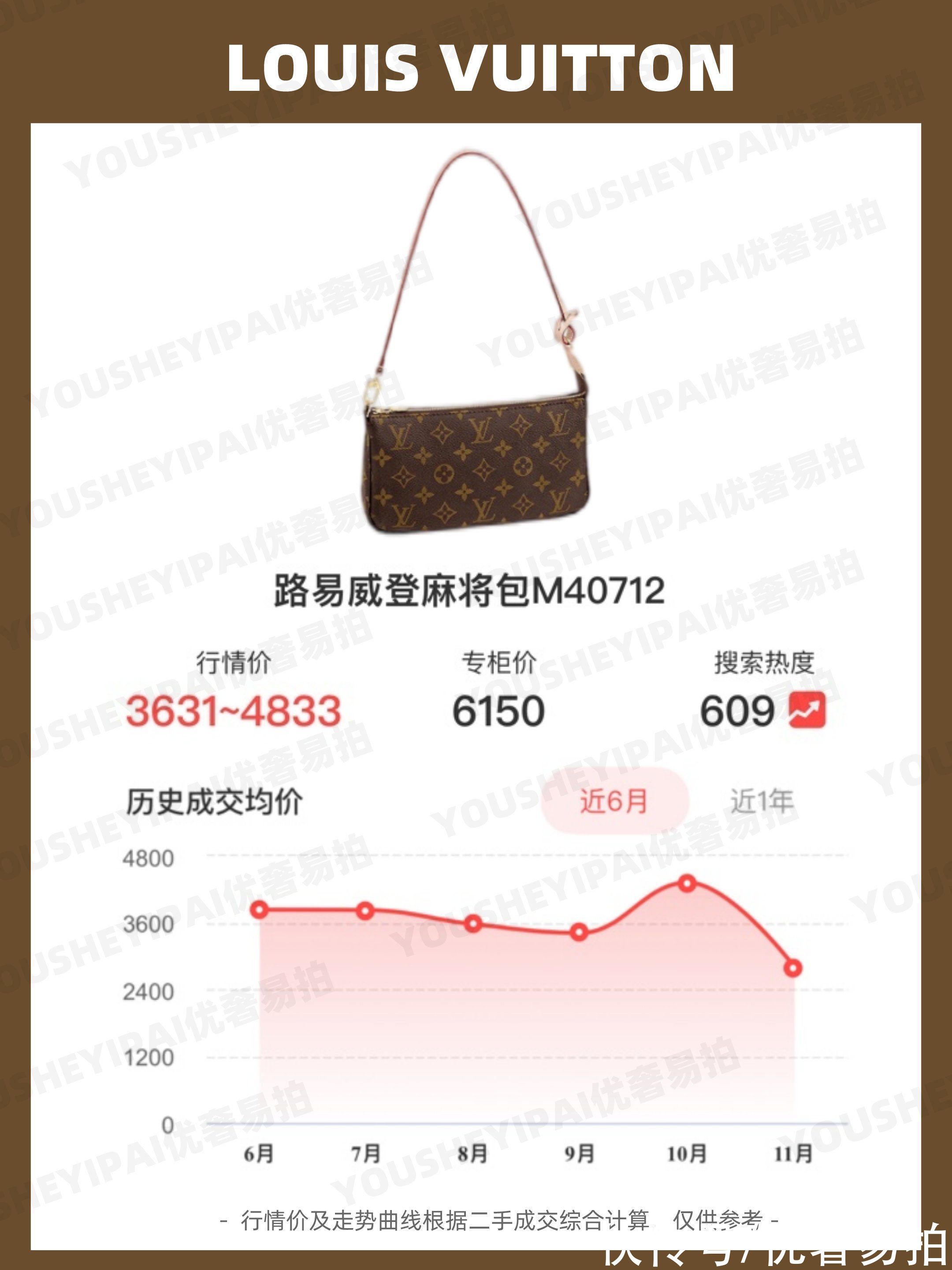 奢侈品 二手奢侈品｜「行情速递」LV热门包包二手行情走势