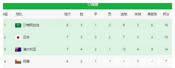 日本队|基本无缘世界杯!国足0-2又输球,出线条件太苛刻,基本难以实!