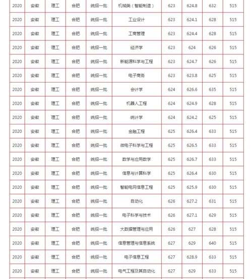 安徽考生全省排名多少可以进合肥工业大学？2020年录取数据详解！