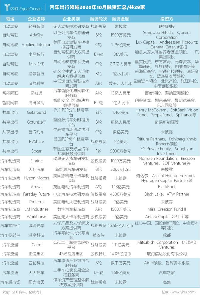 成融资|10月汽车出行融资汇总：共计29家，自动驾驶投资热不减