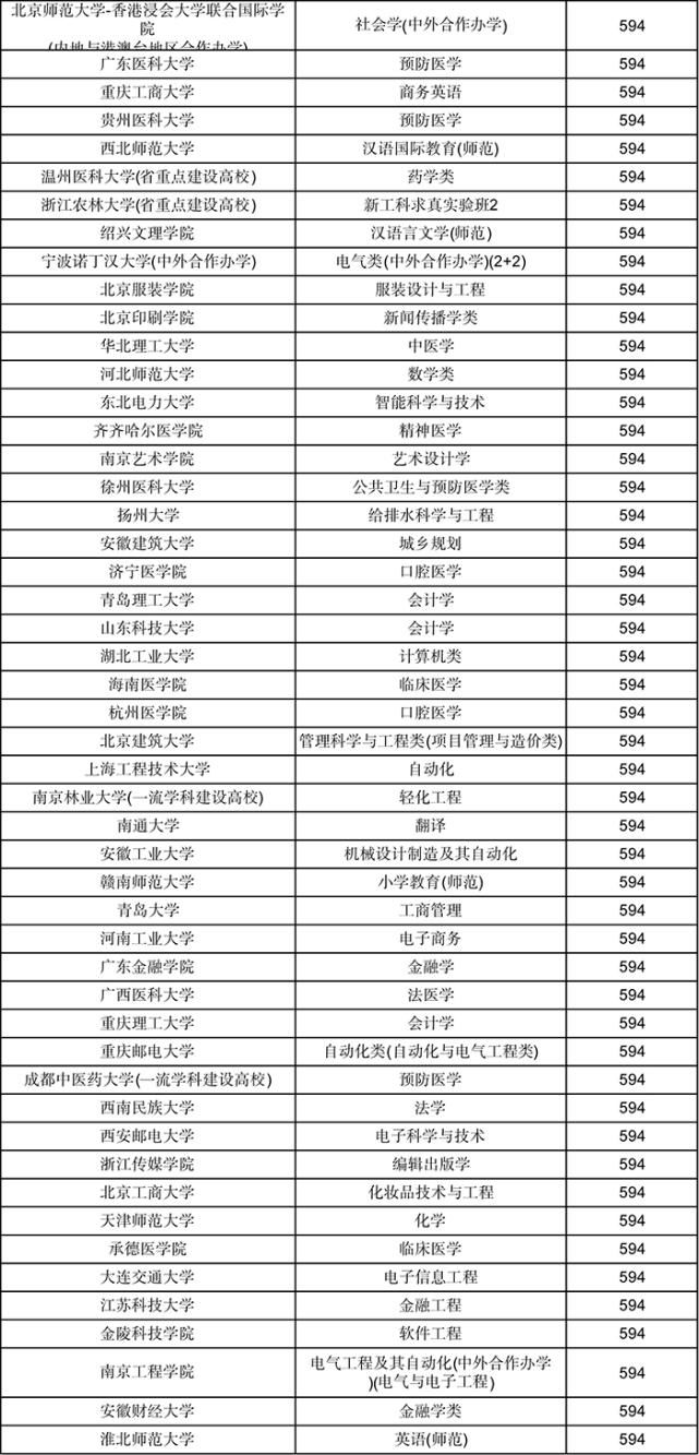 投档线|一本线上10分，在各省能考哪些大学？建议家长收藏阅读