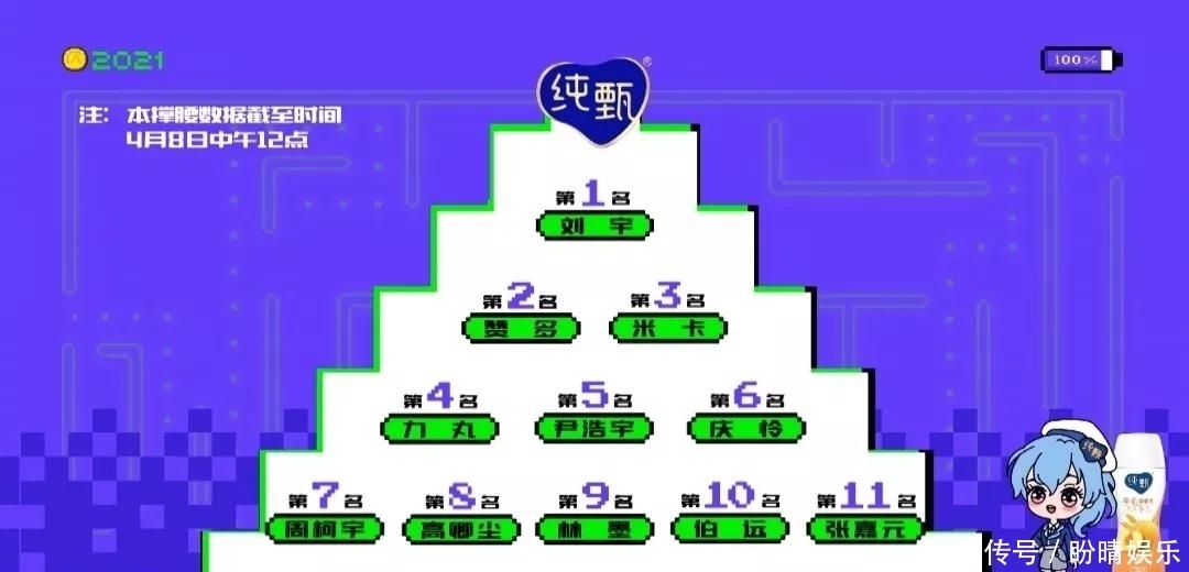 创造营2021最新排名：赞多第二，米卡第三，第一实至名归？