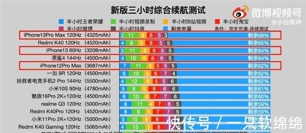 iphone|苹果的确够牛!iPhone13续航暴涨：三千毫安碾压安卓五千毫安电池!