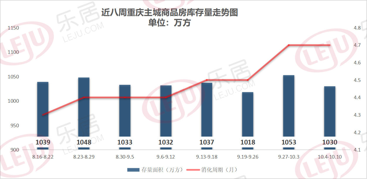 供应|“银十”开局遇冷！重庆新房成交量下滑19%！ 单盘去化率两极分化