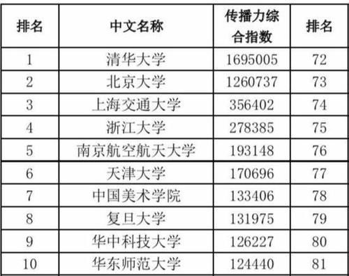 2020中国高校海外传播力排名：141所高校上榜，南航排名第5！